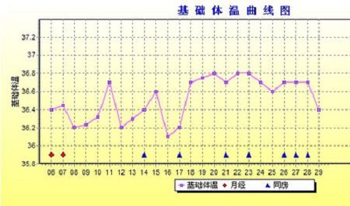 体温变化图进是一种参考